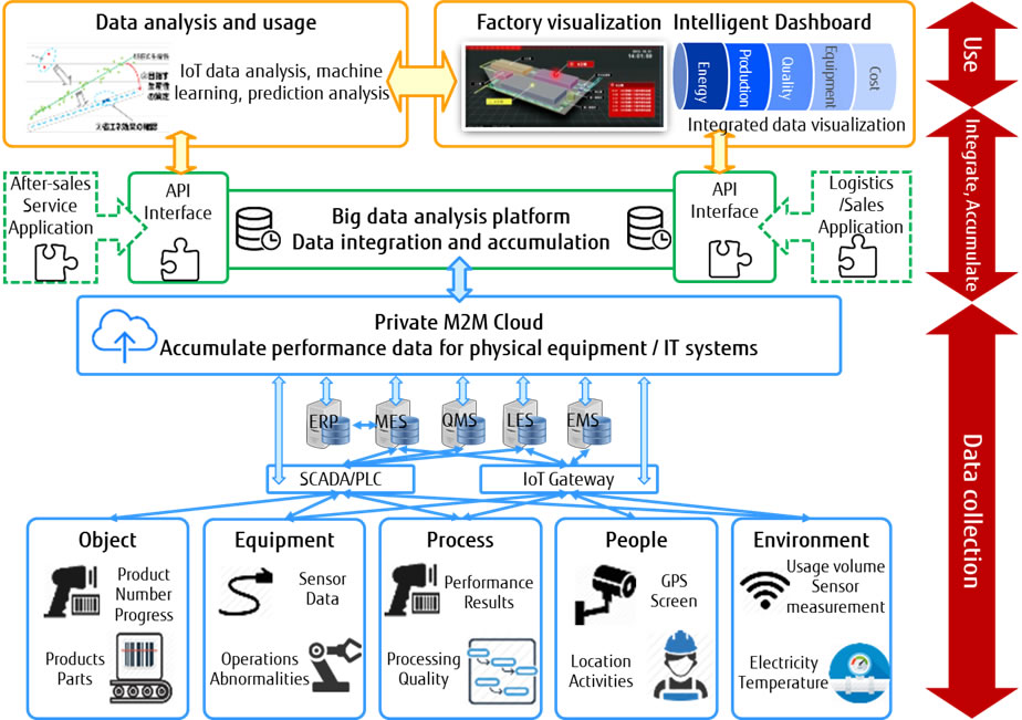 overview of smart manufacturing project