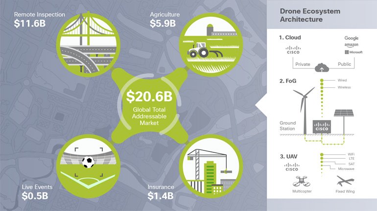 Cisco's disruptive innovation flies higher with drones